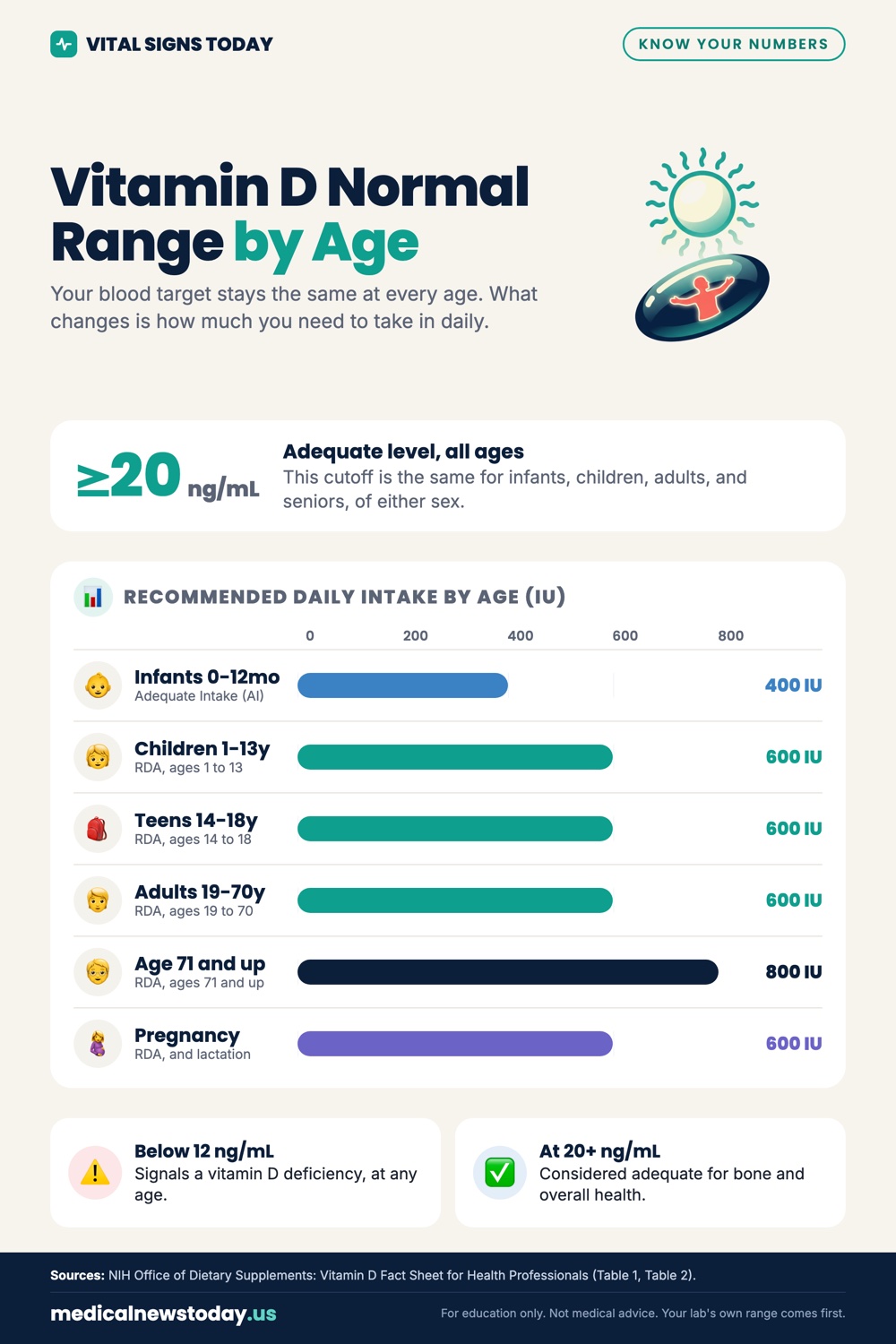 Vitamin D Normal Range by Age infographic: Your blood target stays the same at every age. What changes is how much you need to take in daily.