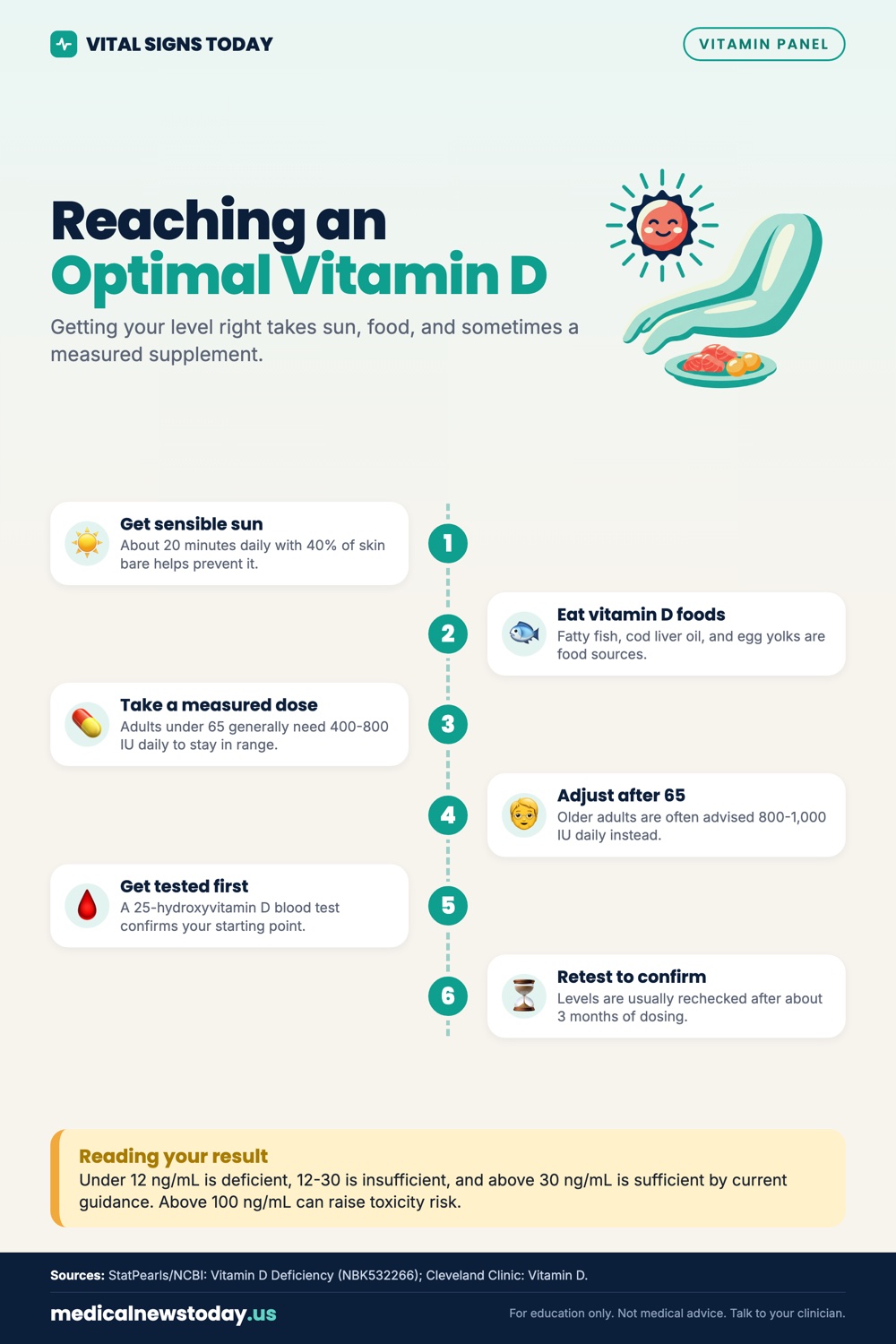 Reaching an Optimal Vitamin D infographic: Getting your level right takes sun, food, and sometimes a measured supplement.