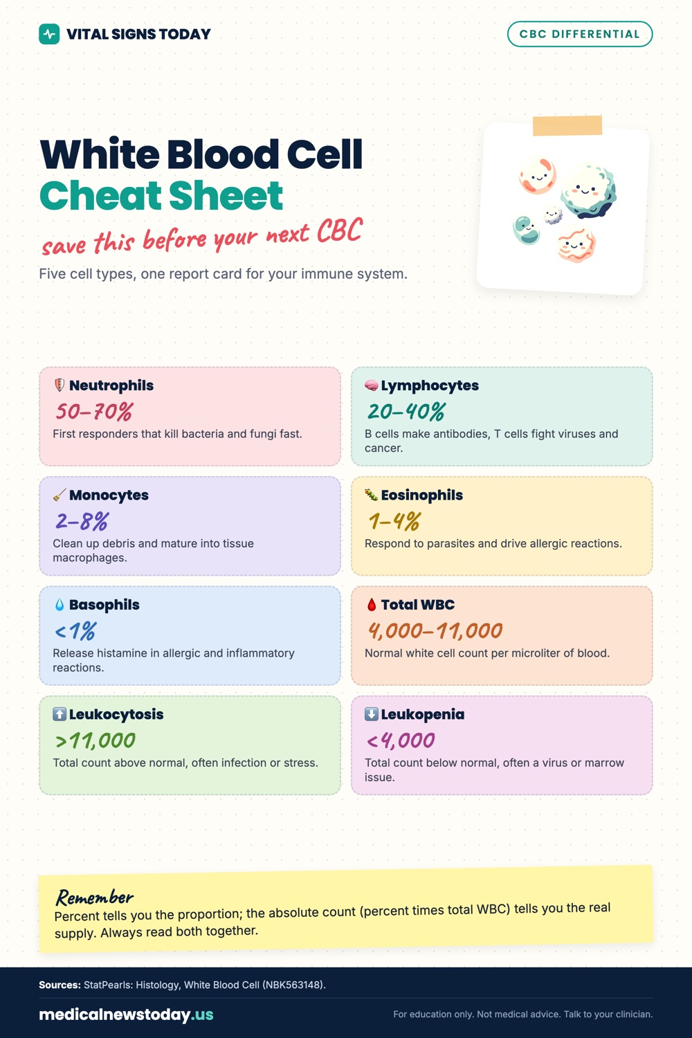 White Blood Cell Cheat Sheet infographic: Five cell types, one report card for your immune system.