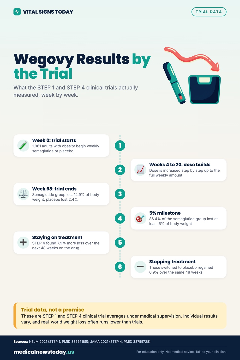 Wegovy Results by the Trial infographic: What the STEP 1 and STEP 4 clinical trials actually measured, week by week.