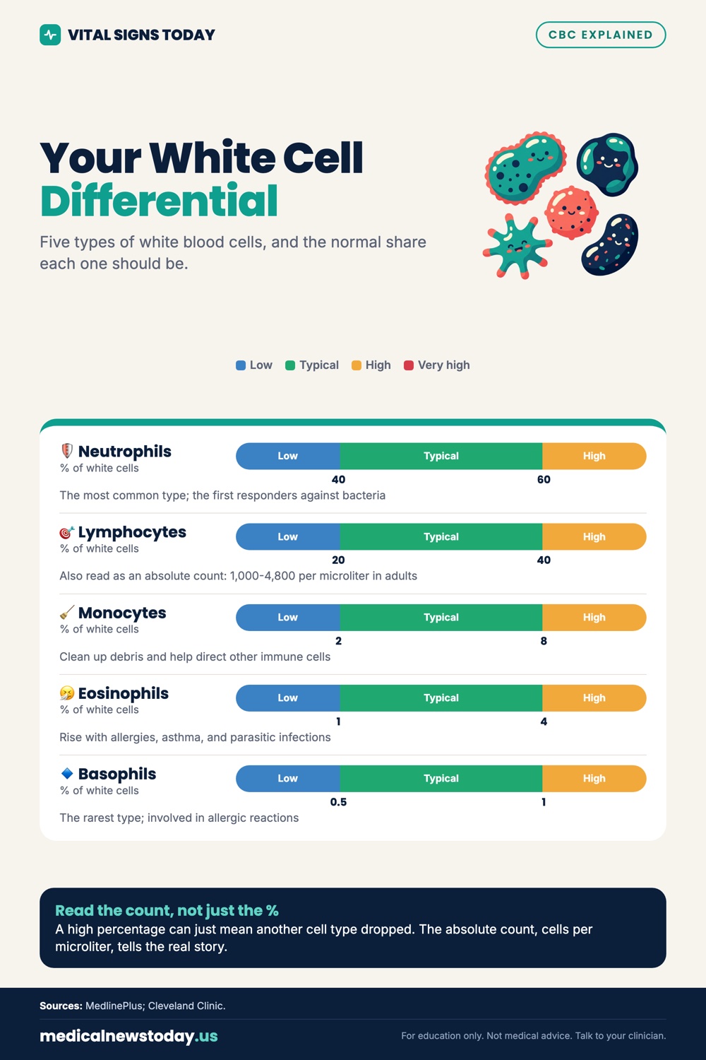Your White Cell Differential infographic: Five types of white blood cells, and the normal share each one should be.