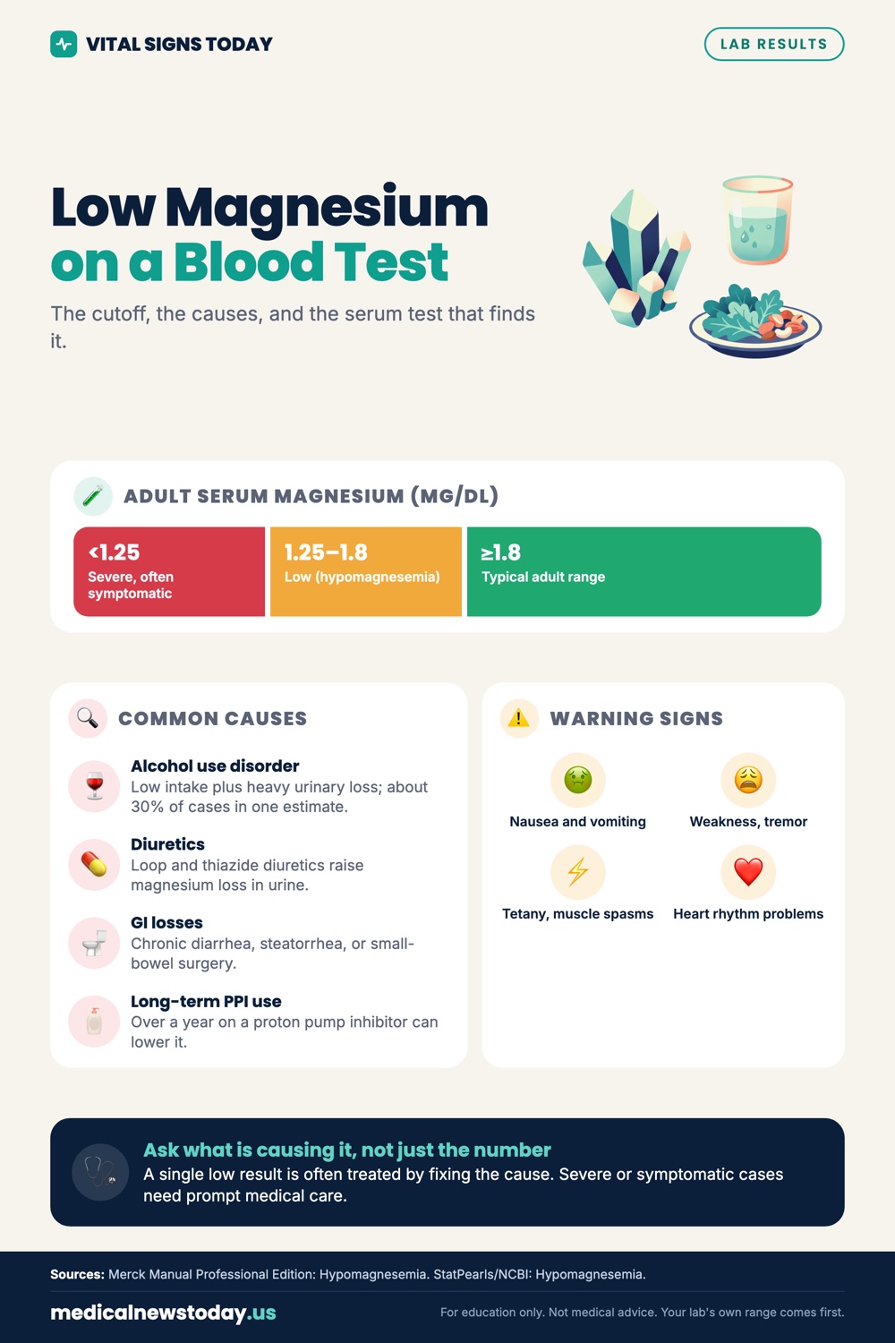Low Magnesium on a Blood Test infographic: The cutoff, the causes, and the serum test that finds it.