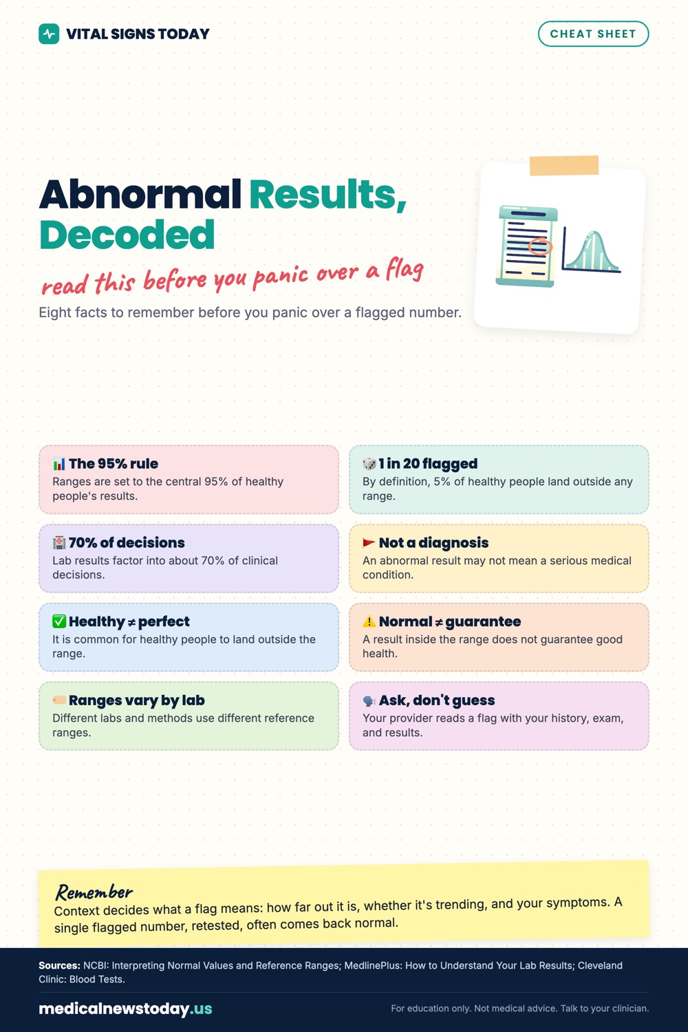 Abnormal Results, Decoded infographic: Eight facts to remember before you panic over a flagged number.