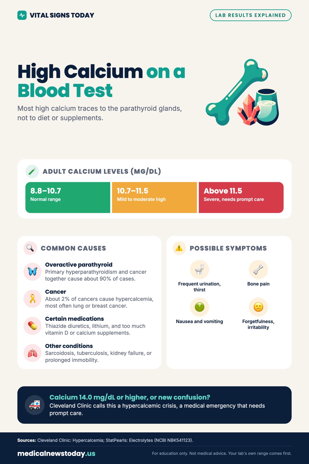 High Calcium on a Blood Test infographic: Most high calcium traces to the parathyroid glands, not to diet or supplements.