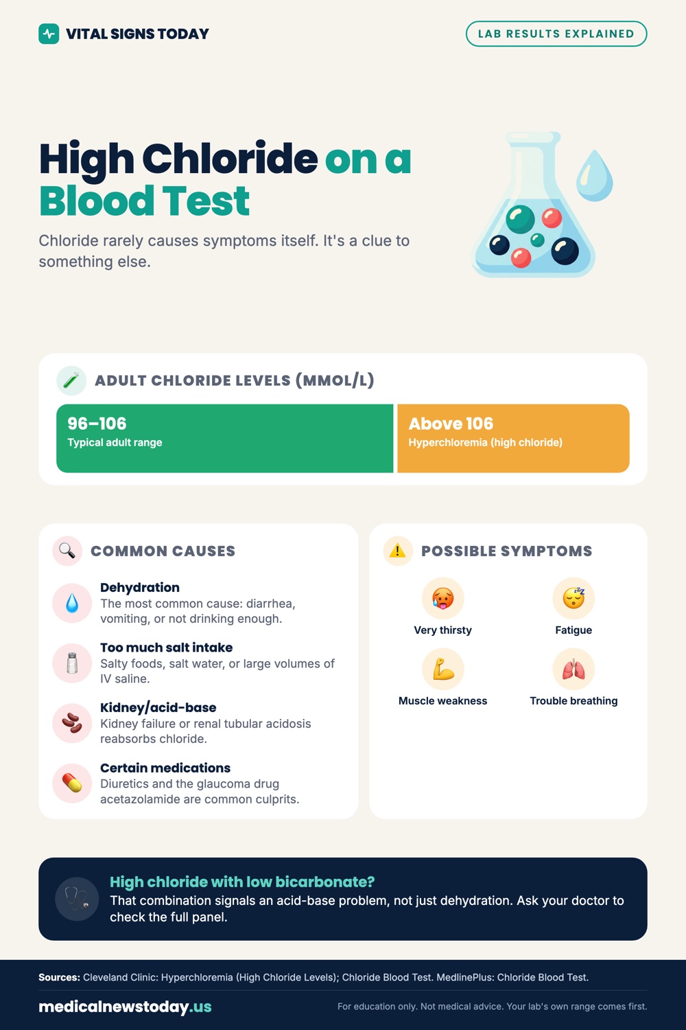 High Chloride on a Blood Test infographic: Chloride rarely causes symptoms itself. It's a clue to something else.