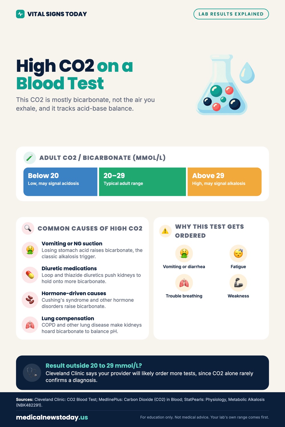 High CO2 on a Blood Test infographic: This CO2 is mostly bicarbonate, not the air you exhale, and it tracks acid-base balance.