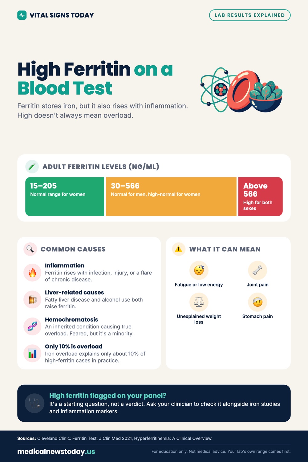 High Ferritin on a Blood Test infographic: Ferritin stores iron, but it also rises with inflammation. High doesn't always mean overload.