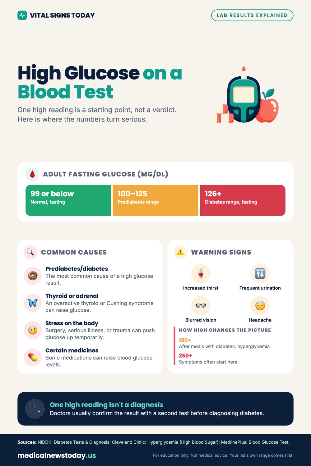 High Glucose on a Blood Test infographic: One high reading is a starting point, not a verdict. Here is where the numbers turn serious.