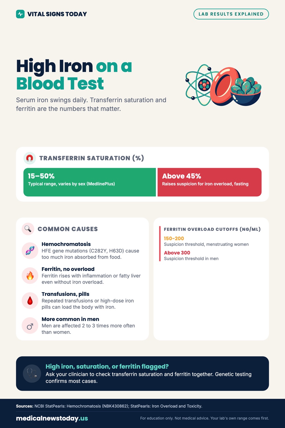 High Iron on a Blood Test infographic: Serum iron swings daily. Transferrin saturation and ferritin are the numbers that matter.