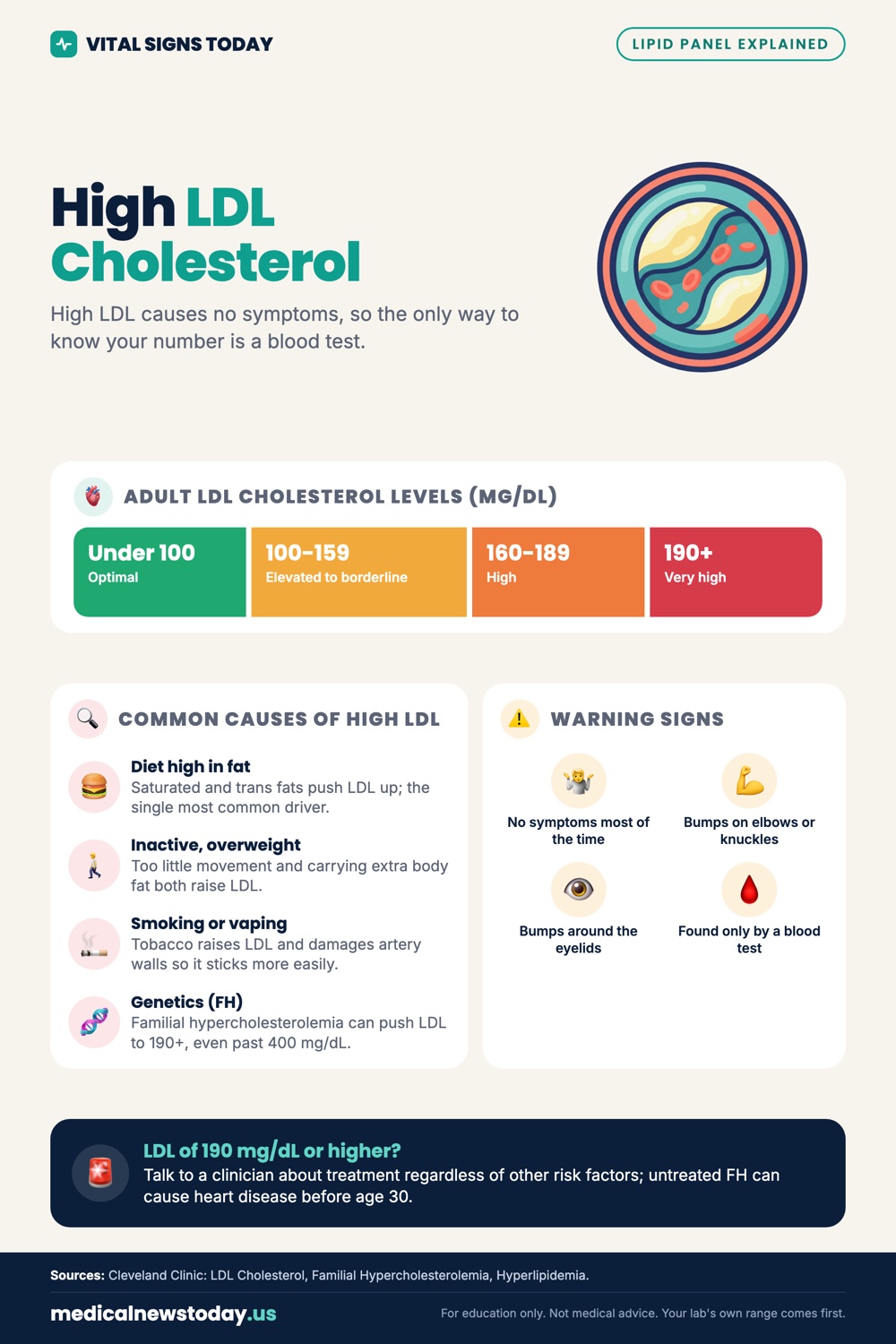 High LDL Cholesterol infographic: High LDL causes no symptoms, so the only way to know your number is a blood test.