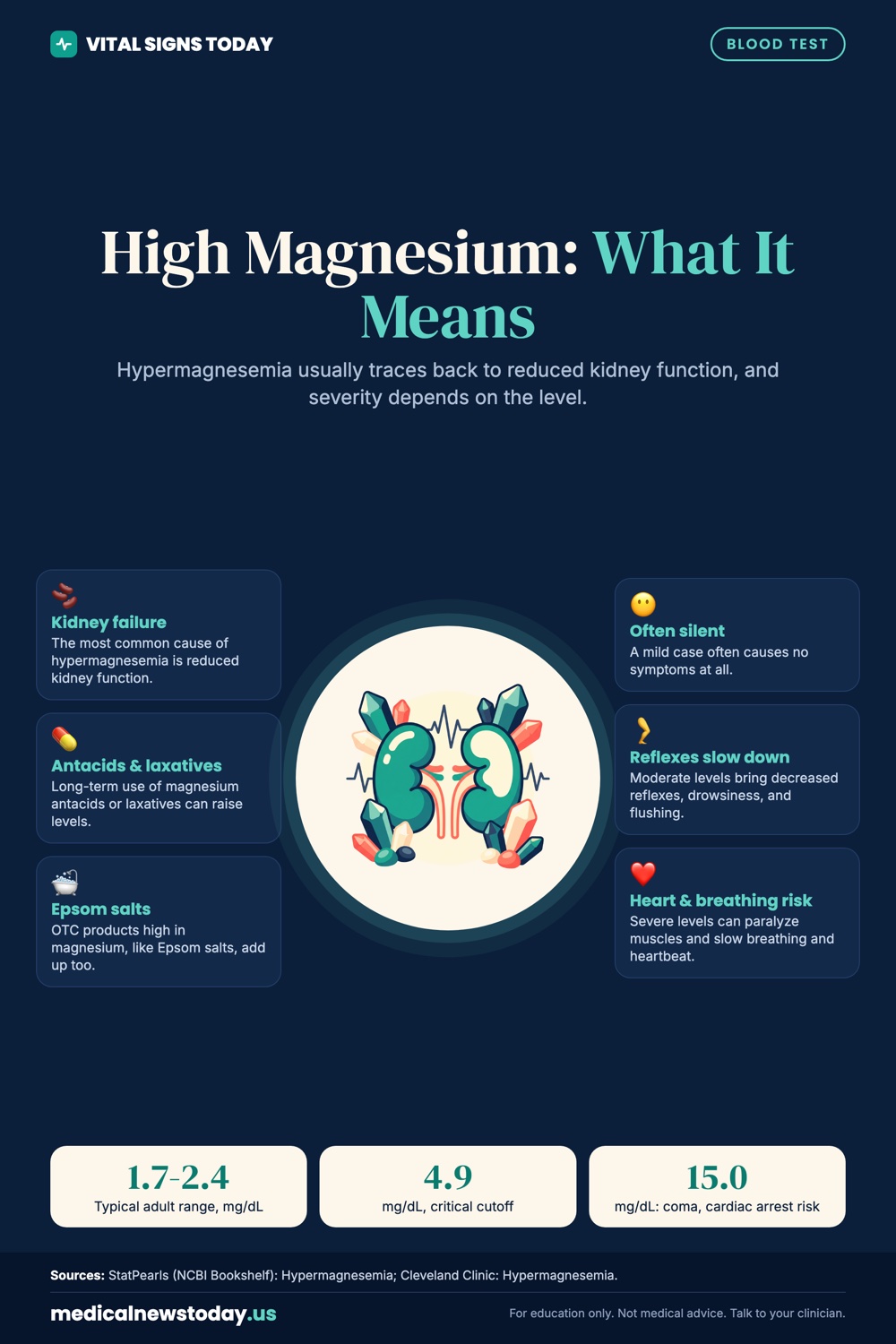 High Magnesium: What It Means infographic: Hypermagnesemia usually traces back to reduced kidney function, and severity depends on the level.