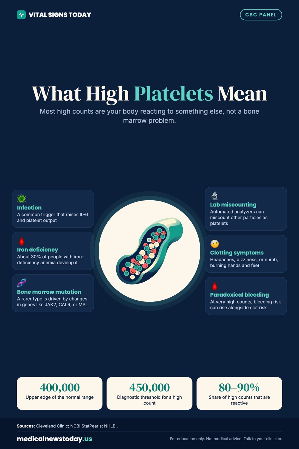 What High Platelets Mean infographic: Most high counts are your body reacting to something else, not a bone marrow problem.