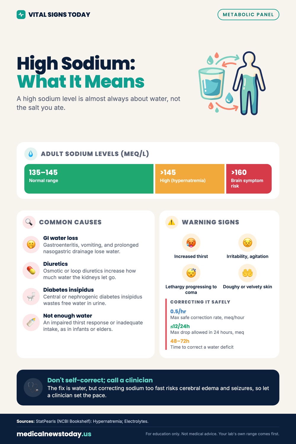 High Sodium: What It Means infographic: A high sodium level is almost always about water, not the salt you ate.