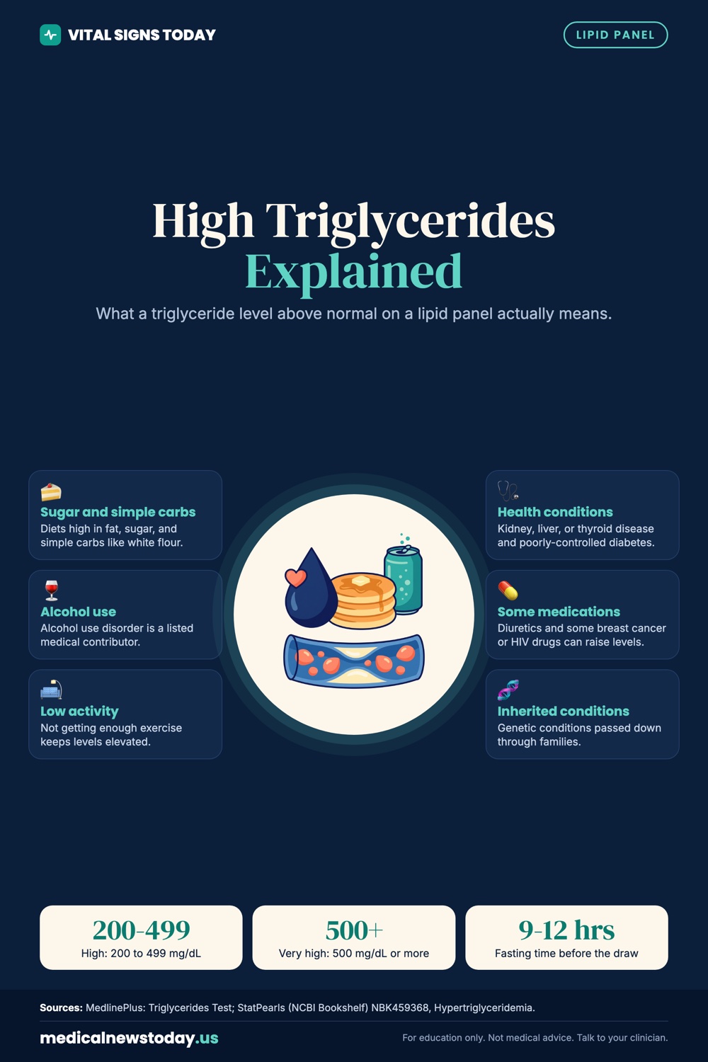 High Triglycerides Explained infographic: What a triglyceride level above normal on a lipid panel actually means.