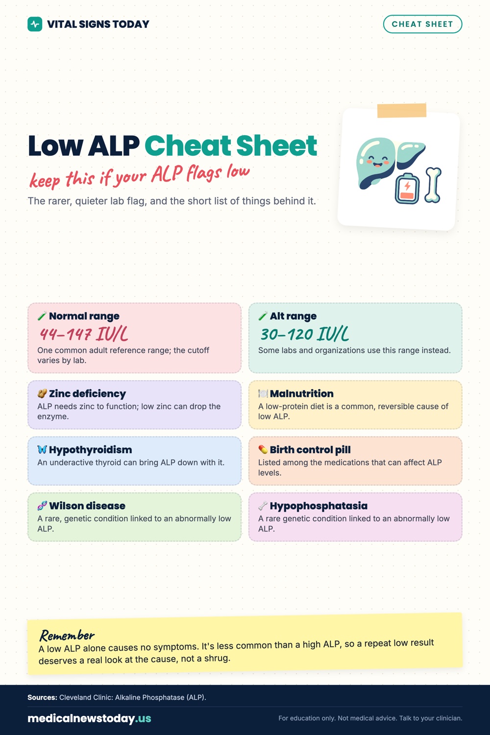 Low ALP Cheat Sheet infographic: The rarer, quieter lab flag, and the short list of things behind it.