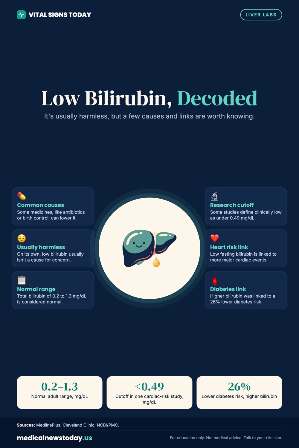 Low Bilirubin, Decoded infographic: It's usually harmless, but a few causes and links are worth knowing.