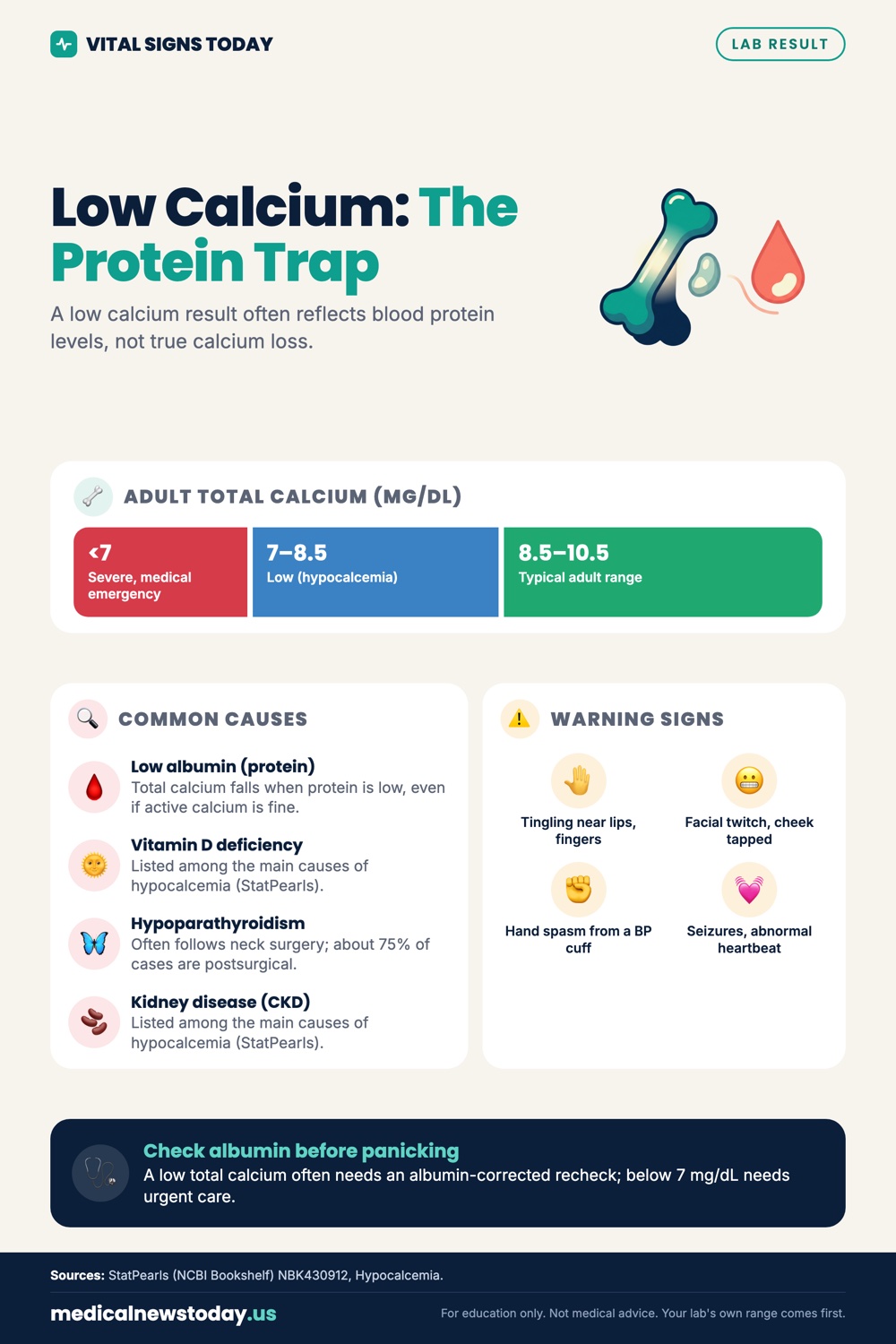 Low Calcium: The Protein Trap infographic: A low calcium result often reflects blood protein levels, not true calcium loss.