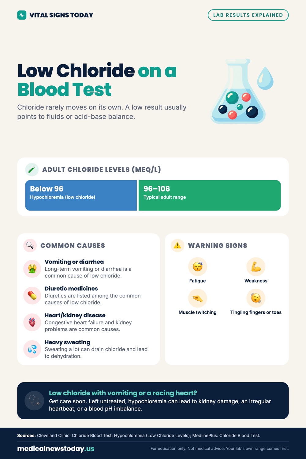 Low Chloride on a Blood Test infographic: Chloride rarely moves on its own. A low result usually points to fluids or acid-base balance.