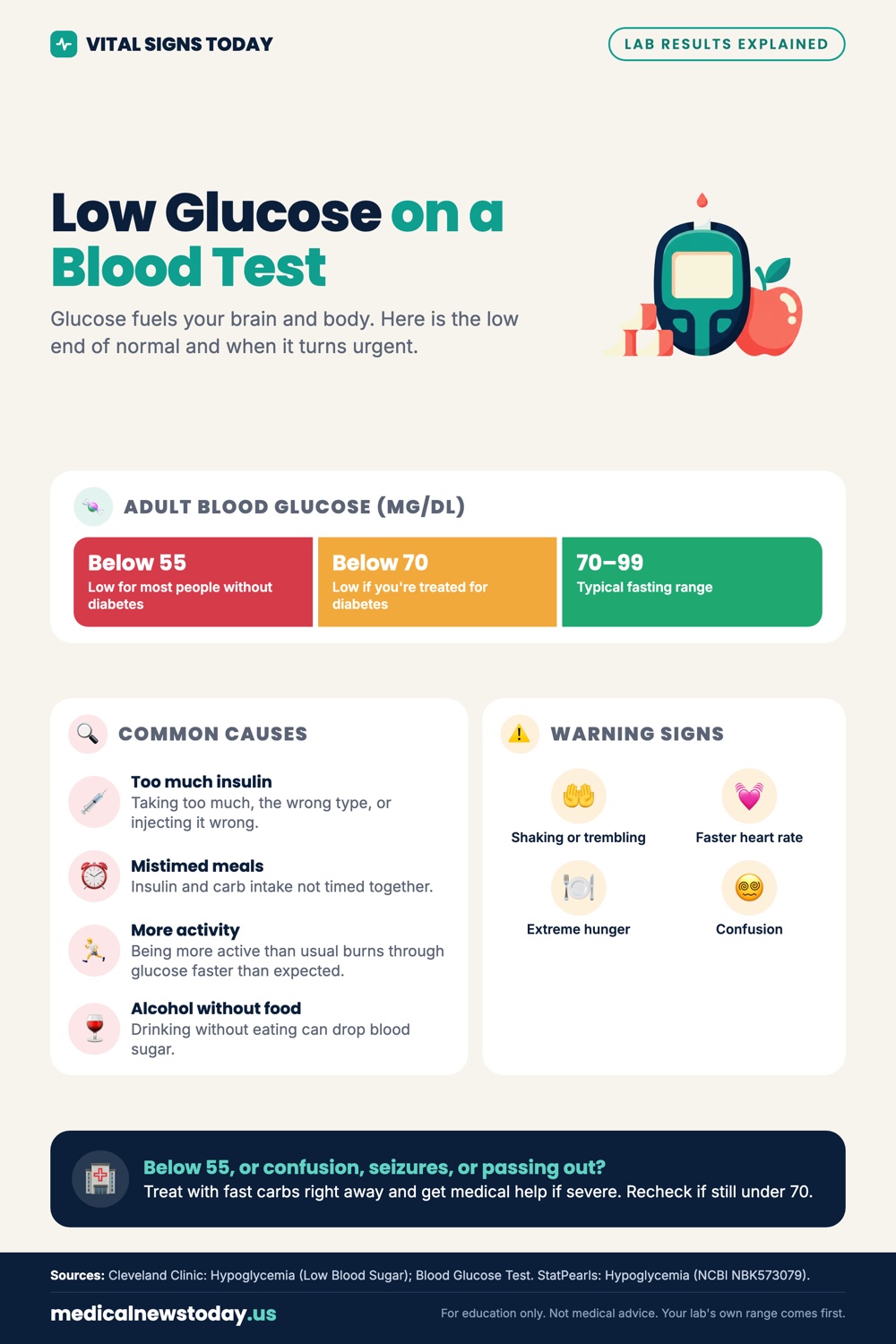 Low Glucose on a Blood Test infographic: Glucose fuels your brain and body. Here is the low end of normal and when it turns urgent.