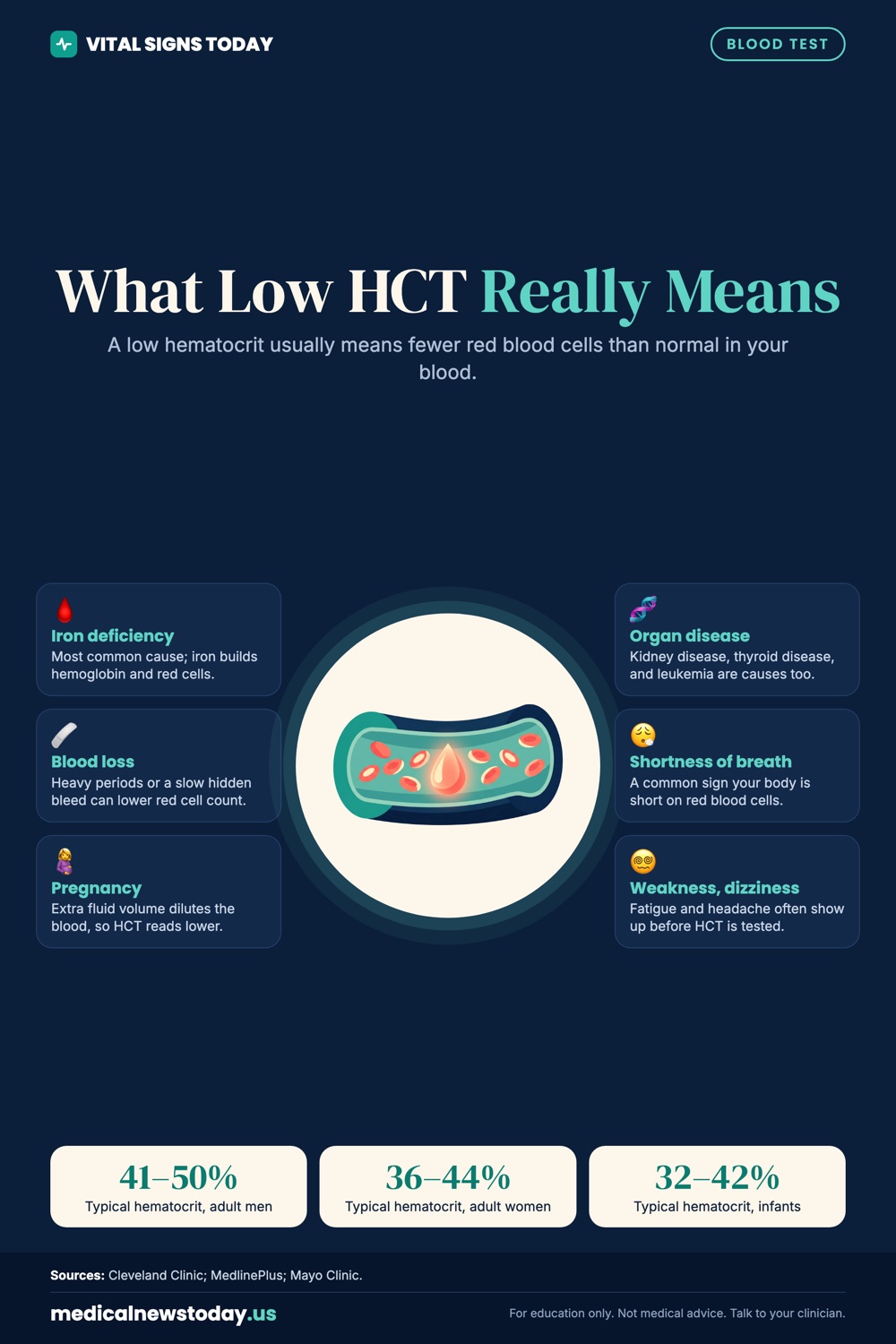 What Low HCT Really Means infographic: A low hematocrit usually means fewer red blood cells than normal in your blood.