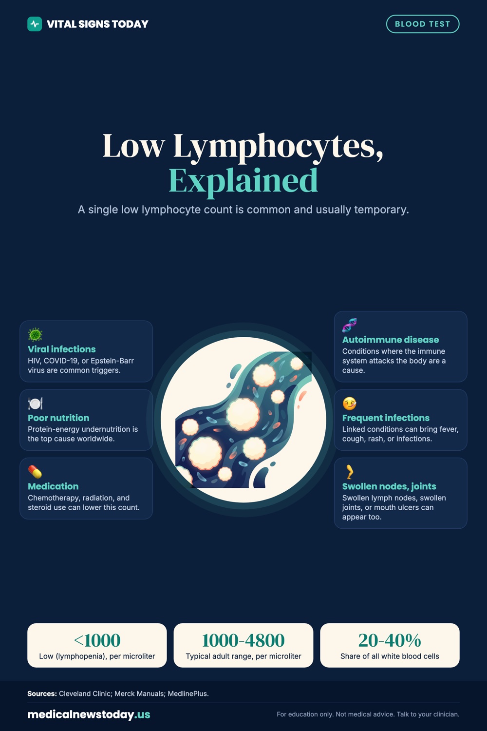 Low Lymphocytes, Explained infographic: A single low lymphocyte count is common and usually temporary.