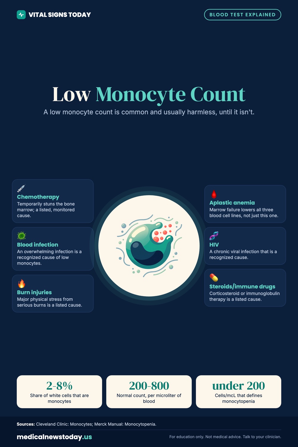 Low Monocyte Count infographic: A low monocyte count is common and usually harmless, until it isn't.