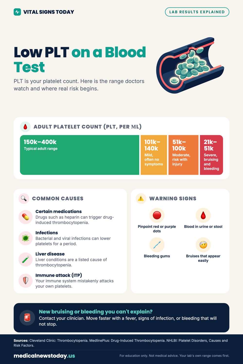Low PLT on a Blood Test infographic: PLT is your platelet count. Here is the range doctors watch and where real risk begins.