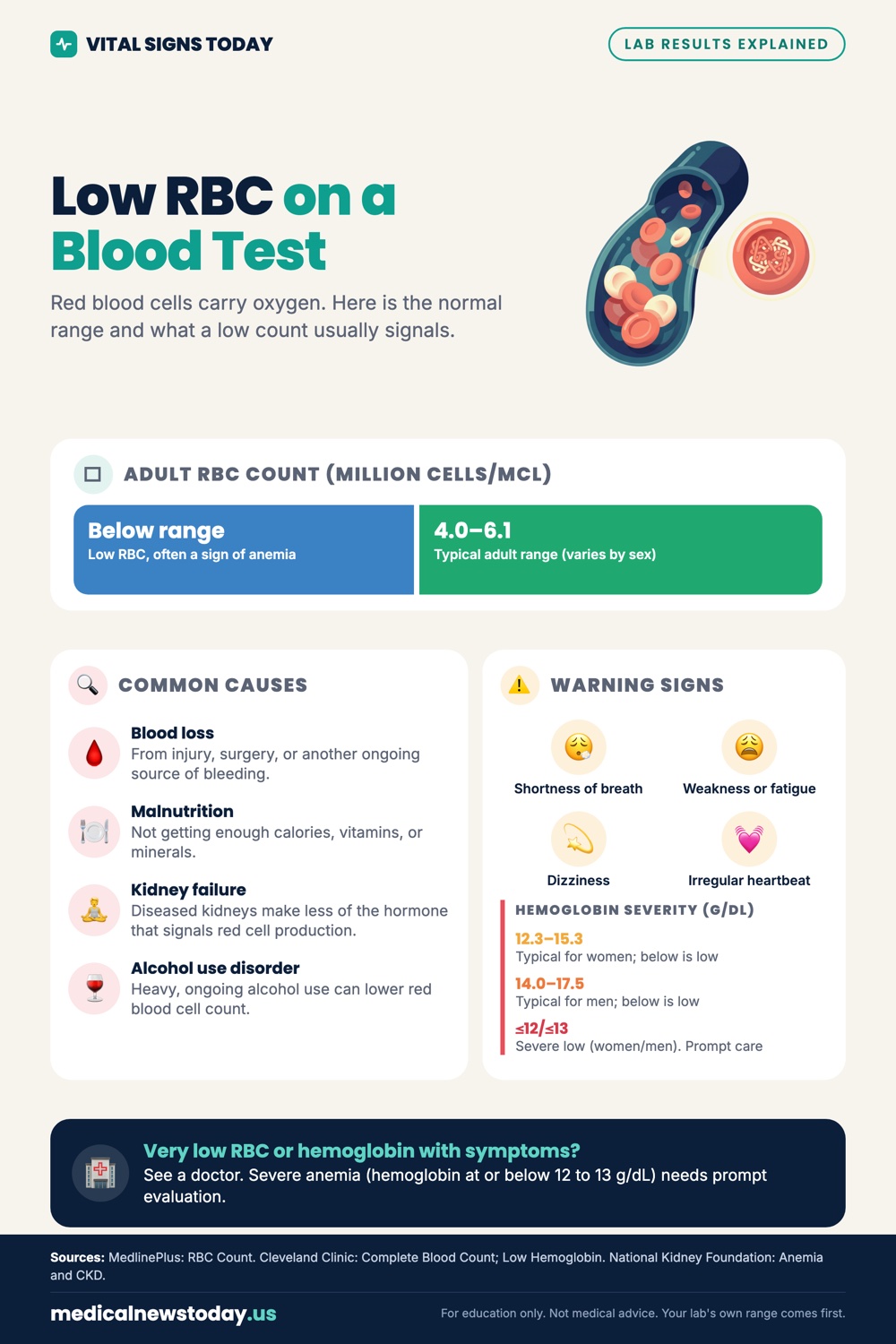 Low RBC on a Blood Test infographic: Red blood cells carry oxygen. Here is the normal range and what a low count usually signals.