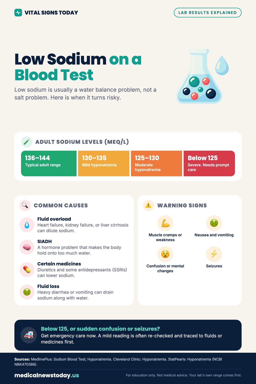 Low Sodium on a Blood Test infographic: Low sodium is usually a water balance problem, not a salt problem. Here is when it turns risky.