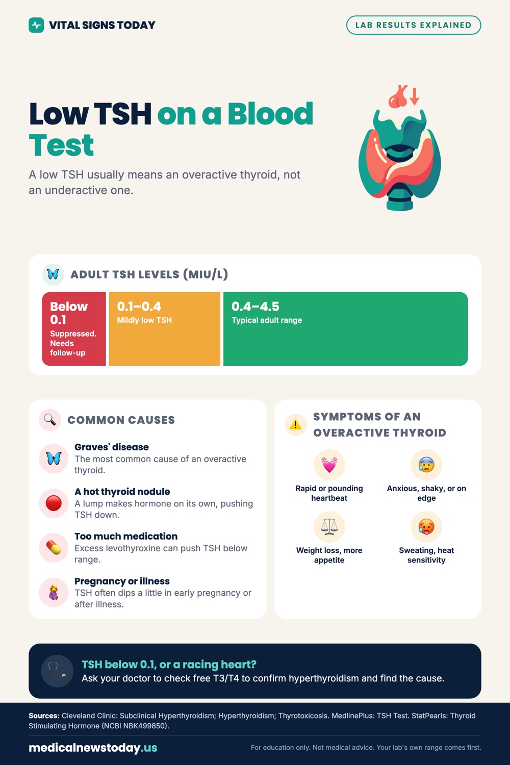 Low TSH on a Blood Test infographic: A low TSH usually means an overactive thyroid, not an underactive one.