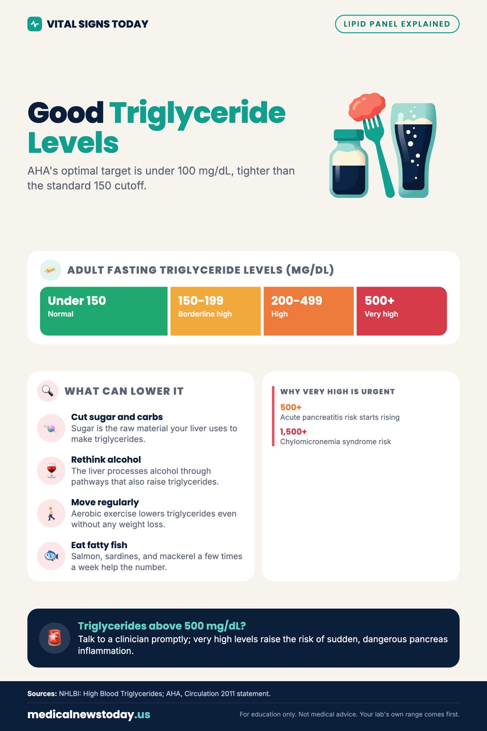 Good Triglyceride Levels infographic: AHA's optimal target is under 100 mg/dL, tighter than the standard 150 cutoff.
