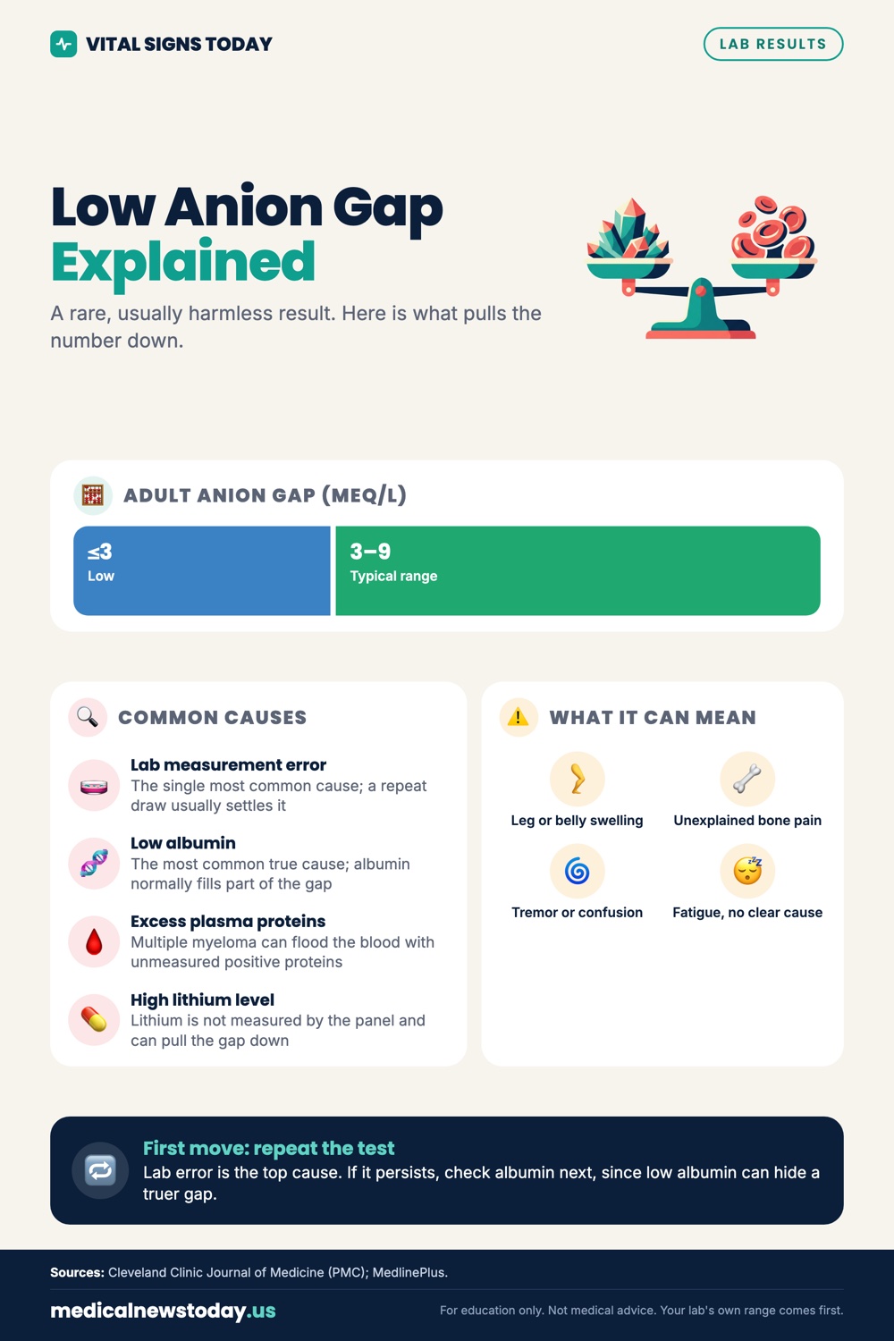 Low Anion Gap Explained infographic: A rare, usually harmless result. Here is what pulls the number down.