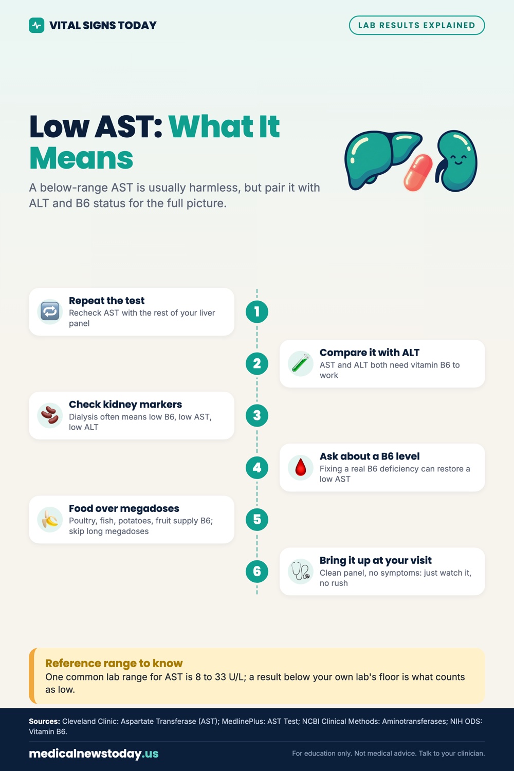 Low AST: What It Means infographic: A below-range AST is usually harmless, but pair it with ALT and B6 status for the full picture.