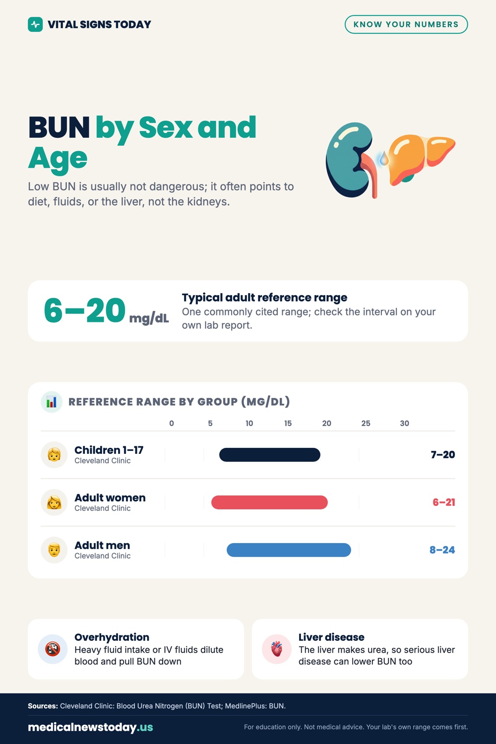 BUN by Sex and Age infographic: Low BUN is usually not dangerous; it often points to diet, fluids, or the liver, not the kidneys.