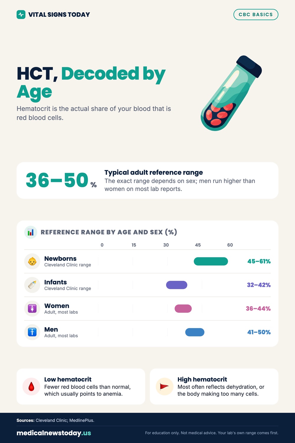 HCT, Decoded by Age infographic: Hematocrit is the actual share of your blood that is red blood cells.