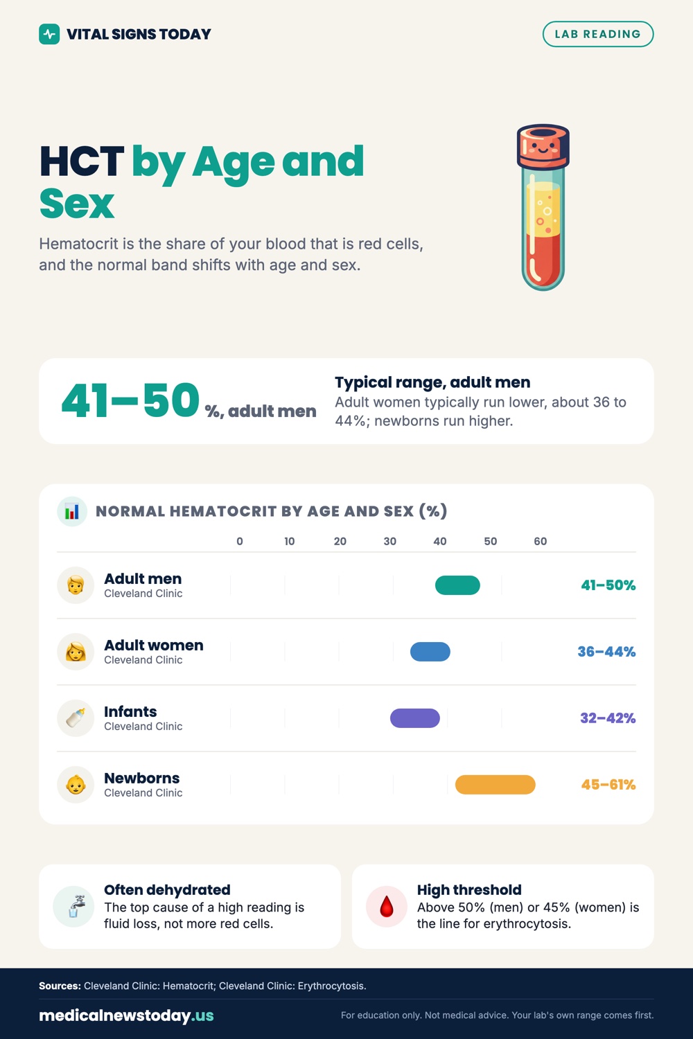 HCT by Age and Sex infographic: Hematocrit is the share of your blood that is red cells, and the normal band shifts with age and sex.