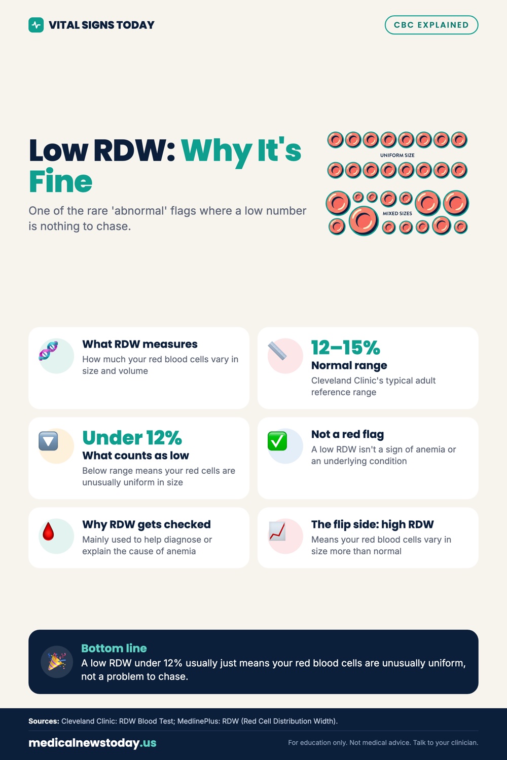 Low RDW: Why It's Fine infographic: One of the rare 'abnormal' flags where a low number is nothing to chase.