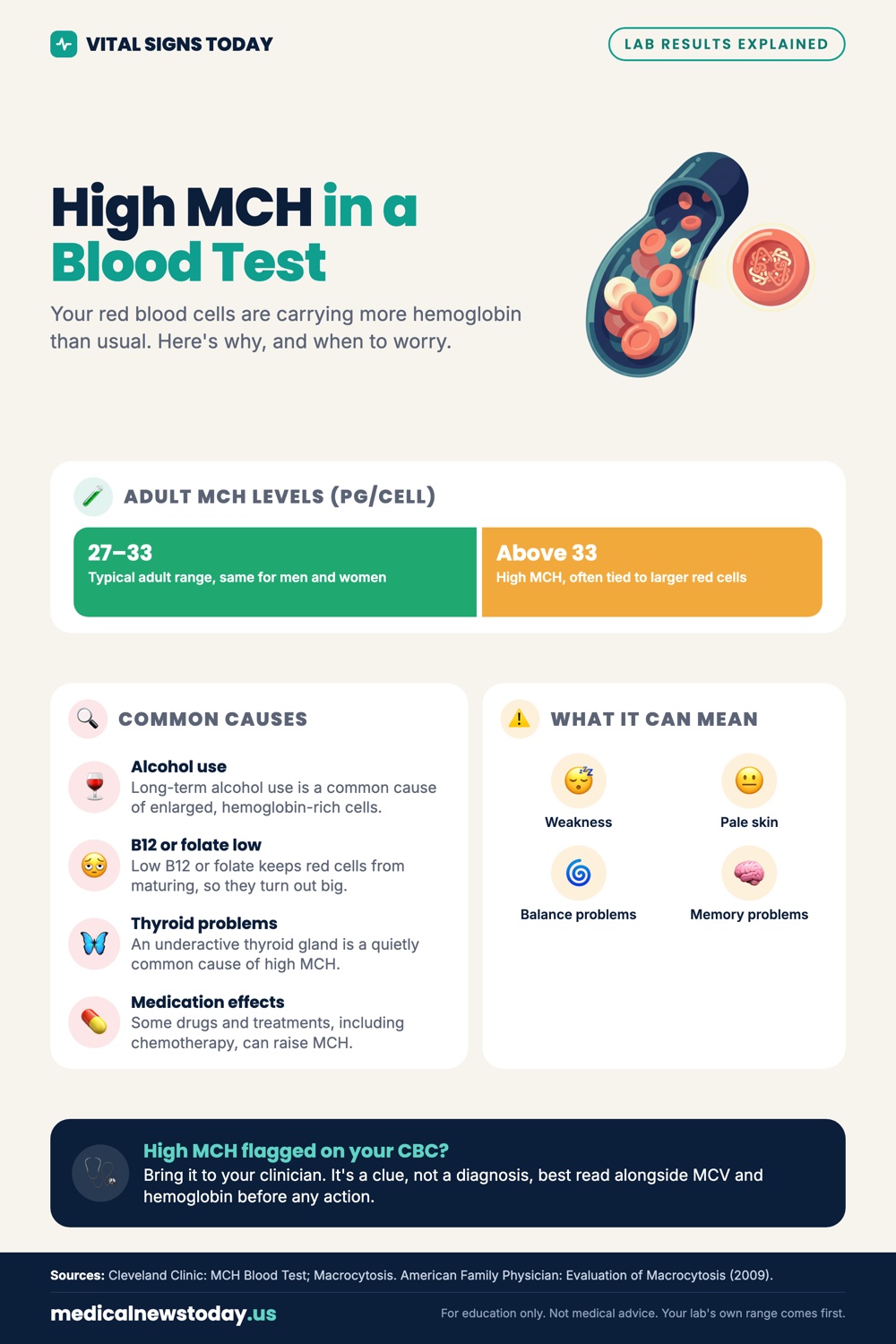 High MCH in a Blood Test infographic: Your red blood cells are carrying more hemoglobin than usual. Here's why, and when to worry.