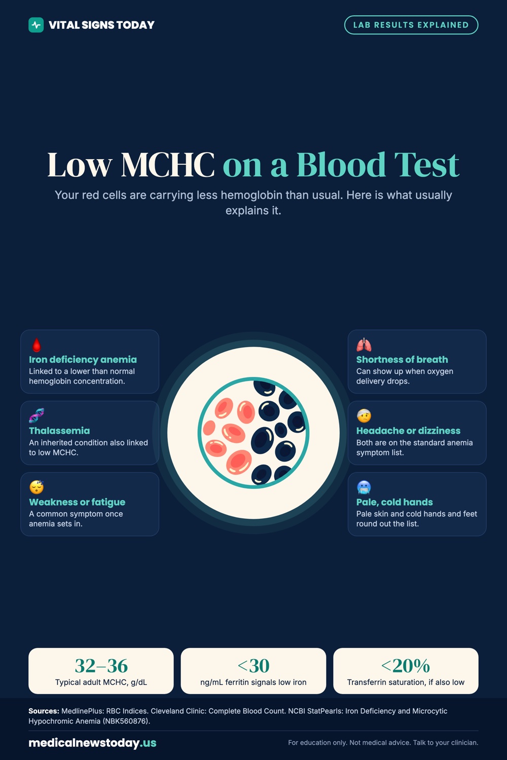 Low MCHC on a Blood Test infographic: Your red cells are carrying less hemoglobin than usual. Here is what usually explains it.