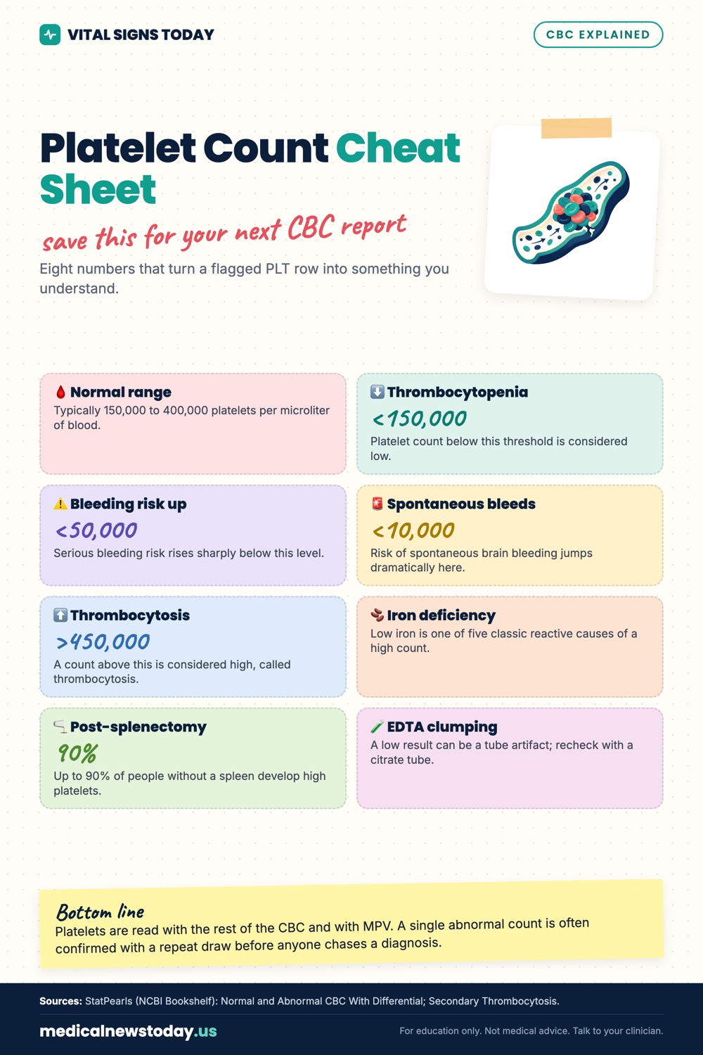 Platelet Count Cheat Sheet infographic: Eight numbers that turn a flagged PLT row into something you understand.