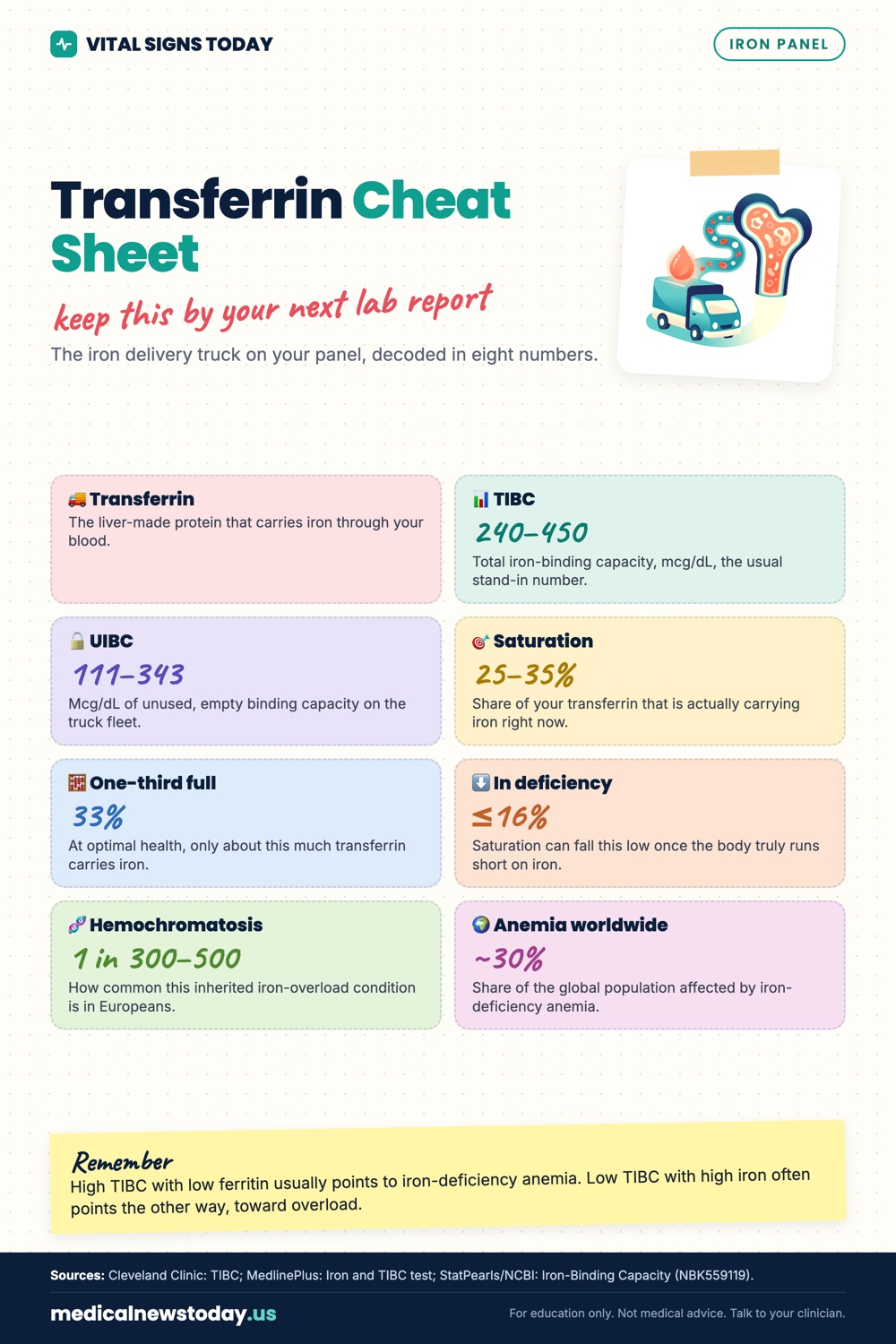 Transferrin Cheat Sheet infographic: The iron delivery truck on your panel, decoded in eight numbers.