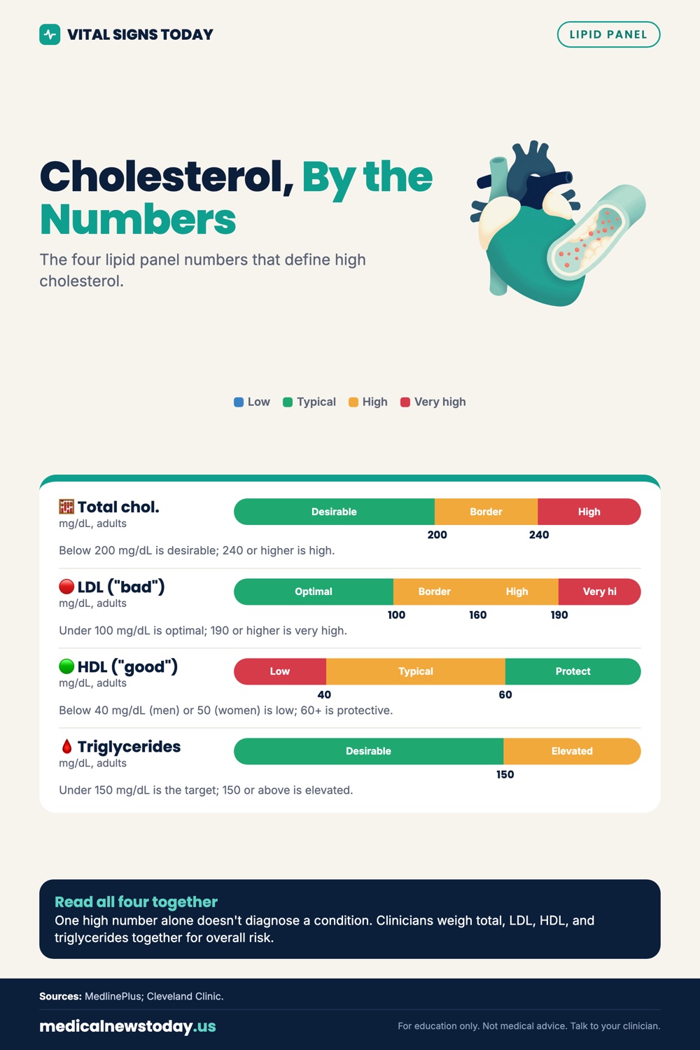 Cholesterol, By the Numbers infographic: The four lipid panel numbers that define high cholesterol.